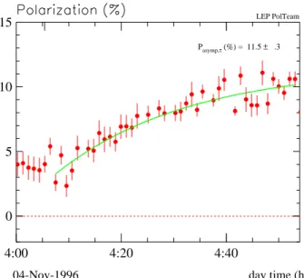 Fig. 1.12 { Polarisation acquise en fonction du temps pour des electrons de 50 GeV.