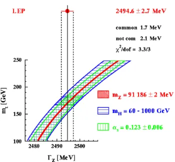 Fig. 1.22 { Determination de la masse du quark top a partir de la largeur du Z.