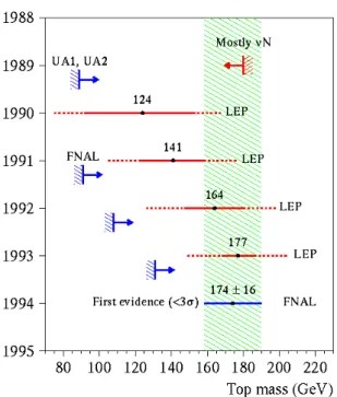 Fig. 1.26 { Evolution au cours du temps des mesures (indirectes du LEP, et limites de FNAL jusqu'en 1994) de la masse du quark top.