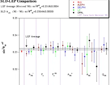 Fig. 1.29 { Comparaison des resultats sur sin 2  e W a partir des mesures d'asymetries au LEP et a SLD.