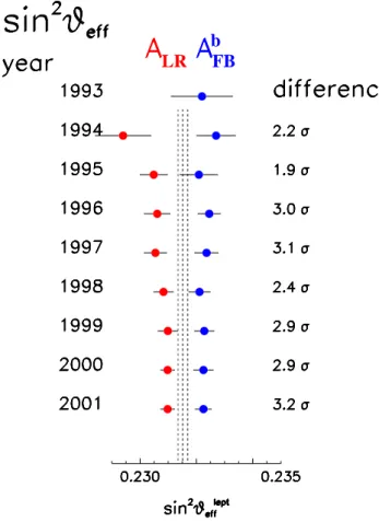 Fig. 1.31 { Evolution au cours du temps de la valeur de sin 2  e W donnee par la mesure de A LR