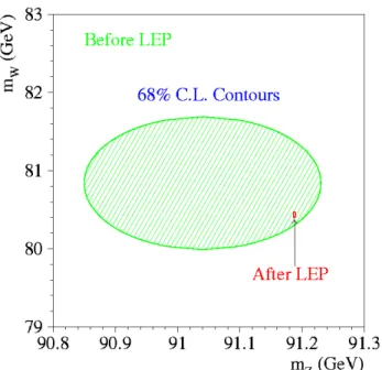 Fig. 1.38 { Mesures des masses des bosons W et Z a 68 % de niveau de conance, avant et apres LEP.