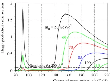 Fig. 1.50 { Sections ecaces de production du boson de Higgs en fonction de p s pour dierentes masses de bosons de Higgs.