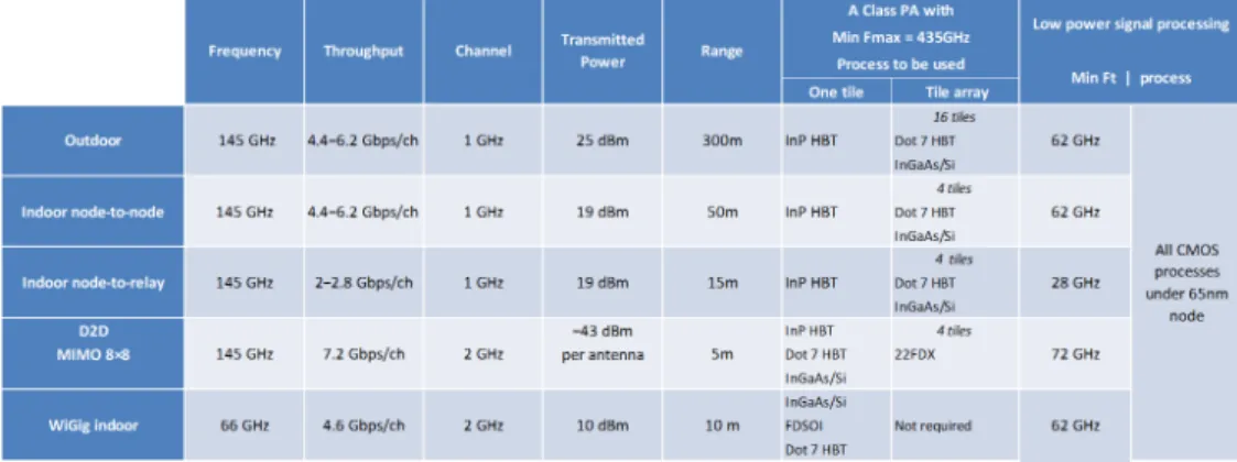 TABLE III: Technologies candidates for PA.