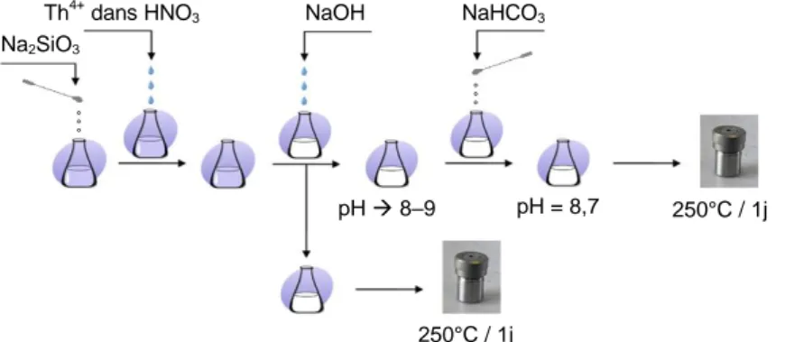Figure 1. Protocole de synthèse de ThSiO 4  en présence et en absence d’ions carbonate 