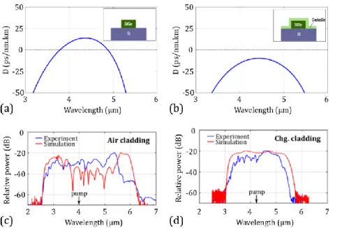 Figure 1. Calculated group velocity dispersion for air clad (a) and chalcogenide clad (b) waveguide with the same 3.75 x 2.7 μm 2  core  cross-section