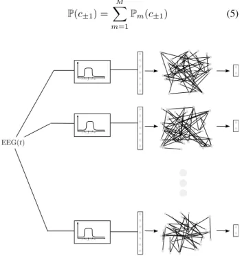 Figure 2. Uncooperative Democratic Echo State Community (UDESC)