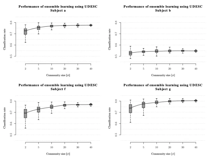 Figure 4. Performances obtained using various community sizes are depicted. Each boxplot summarizes the classification rates obtained by the choice of 100 sets of M ESN among 50 available in 5 cross-validations