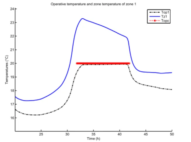 Figure 3 – Optimal command : Non controlled gains compensation