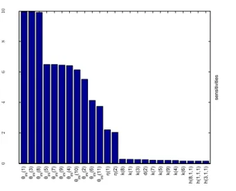 Figure 6 – Sensitivity indices S p