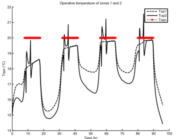 Figure 8 – Temperature response with a bias of 1.5 ◦ C on initial temperatures
