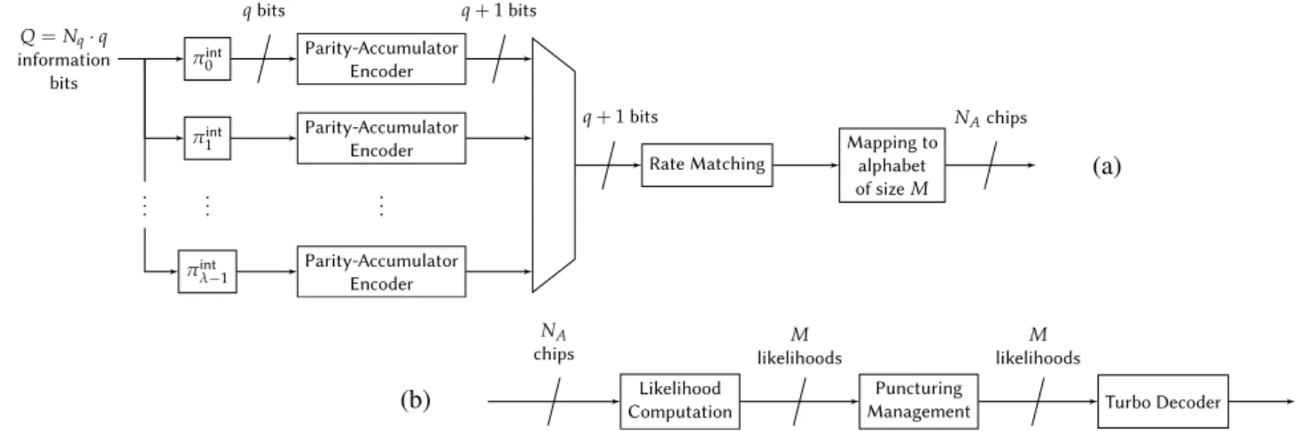 Figure 2: (a) Encoder/Modulator and (b) Demodulation/Decoder for the Turbo-FSK system.