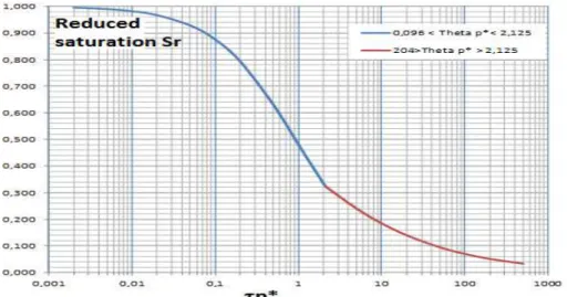 Figure 1: Correlation between reduced saturation and the product of the time and pressure adimensional 