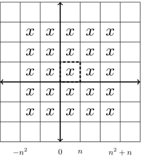 Fig. 1: Construction of the finite configuration D(x) obtained from a finite con- con-figuration x of dimension n× n = 2 × 2