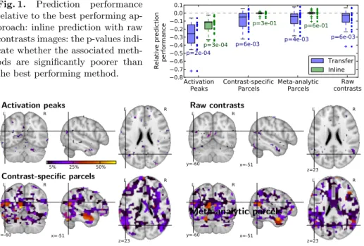 Fig. 2. Stability scores of the randomized logistic on the Korean versus French predic- predic-tion of E2 for the different set of features: the colormap represents the frequency at which a feature, parcel or voxel, was selected