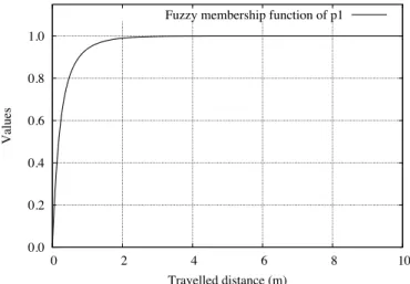 Fig. 1. Fuzzy membership function f 1