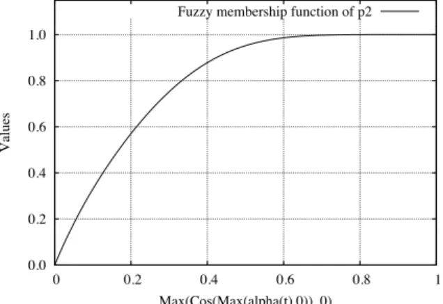 Fig. 3. Fuzzy membership function f 2