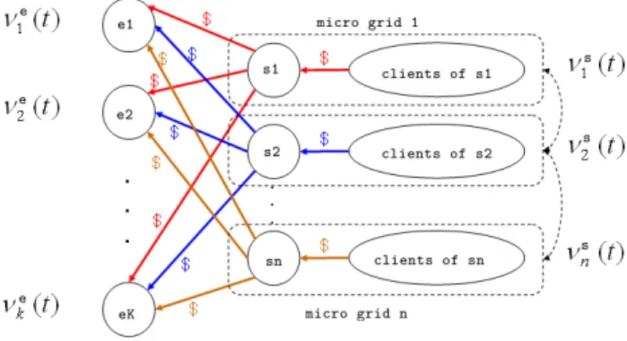 Fig. 1. Economic relations between the agents in the grid.