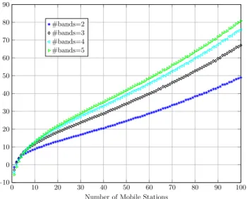 Fig. 5. Saturation Throughput Gain (%) vs. number of stations for scheduler size=2. 0 10 20 30 40 50 60 70 80 90 100−100102030405060708090