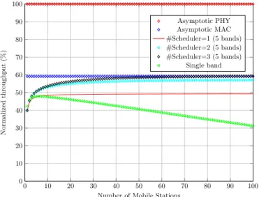 Fig. 7. Contention Based MAC Performance.