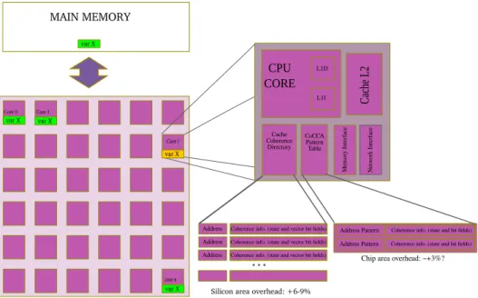 Fig. 2. CoCCA Architecture showing the addition of the Pattern Table to the cache hierarchy