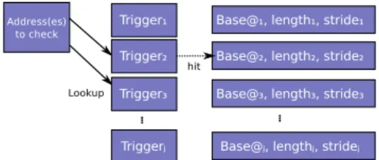 Fig. 3. Cocca Pattern Table lookup principle: in a first implementation, triggers are the base addresses of patterns