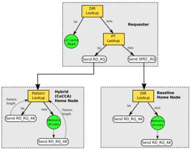 Figure 4 shows the read transaction message model in the coherency hybrid-protocol that describes the key rules: