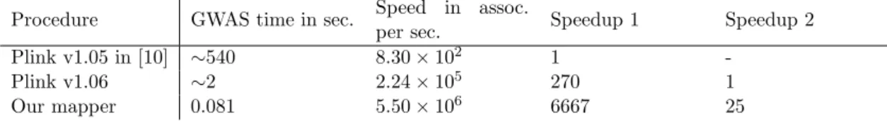 Table 1. Comparison of execution time and speed of Plink and our mapper. Speedup 1 is the speedup against the performance reported in [10], while Speedup 2 is the speedup against Plink with our settings.