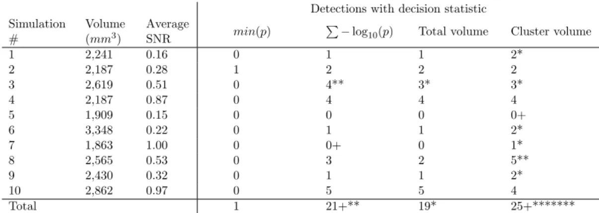 Table 2. Results on the simulated datasets with type I errors control by a FWER ≤ 0.05