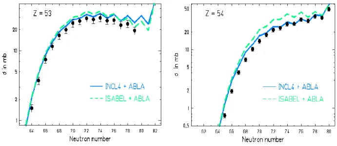 Fig.  4.  Isotopic  cross  sections  for  Z=53,  54  measured  in  the  reaction  of  136 Xe+ 1 H  at  500  A  MeV  compared  with  INCL4+ABLA and the ISABEL+ABLA codes