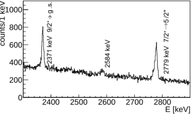 Fig. 1. AGATA Doppler-corrected 19 O γ-ray energy spectrum. The 2371-keV 9/2 + → g.s., 2779-keV 7/2 + → 5/2 + transitions and the 2584-keV transition  feed-ing the 7/2 + state are shown.