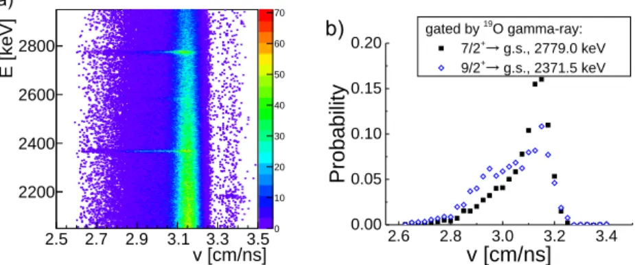 Fig. 4. (a) 2D plot of the AGATA Doppler-corrected γ-ray energy vs. 19 O ion veloc- veloc-ity measured in VAMOS++