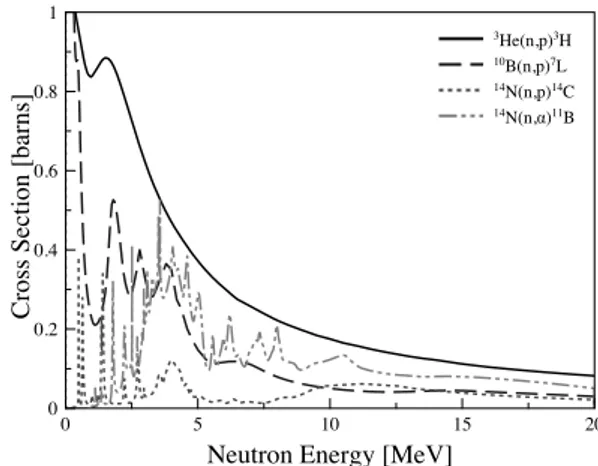 Fig. 1. Comparison of the 3 He(n,p)He 3 , 10 B(n,a)Li 7 , 14 N(n,p)C 14 and 14 N(n,a)B 11 neutron reaction cross sections for energy up to 20 MeV [9].