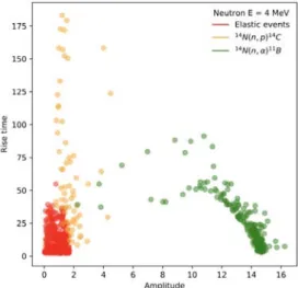 Fig. 5. Rise time versus amplitude distribution of simulated events from 4 MeV neutrons interacting with the nitrogen nuclei in a 30-cm-diameter detector.