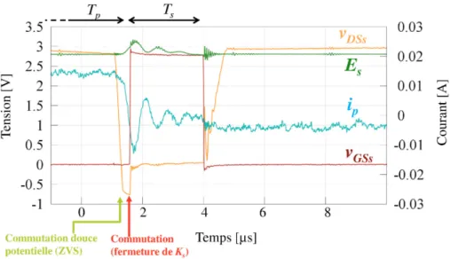 Figure 6.9: mesures des transitions T 2 et T 3 montrant l’intérêt de la commutation synchrone (en rouge) et le moment ou l’on pourrait réaliser une commutation ZVS afin de diminuer les pertes de transition (en vert)