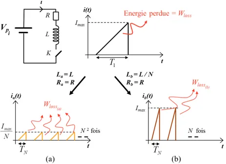 Figure 7.1: transfert d’une énergie W e dans une inductance en plusieurs paquets : (a) en N 2 paquets à volume constant, (b) en N paquets à volume réduit