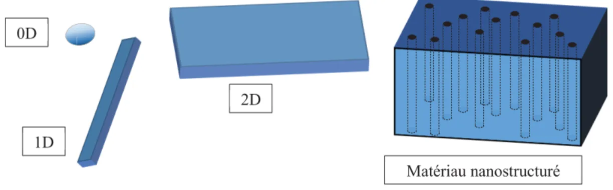 Figure 3 : Représentation schématique des nanomatériaux, avec d’une part les nano-objets classés par dimensionnalité  et d’autre part les matériaux nanostructurés.