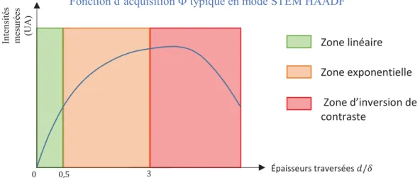 Figure 42 : Fonction d'acquisition  )  en mode STEM HAADF faisant ressortir plusieurs zones en fonction de l’épaisseur  d’échantillon traversée