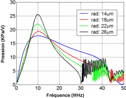 Figure 3.1 – R´ eponse fr´ equentielle de membranes de tailles diff´ erentes. La membrane dont le rayon est le plus large (26 µ m) pr´ esente la bande passante la plus faible