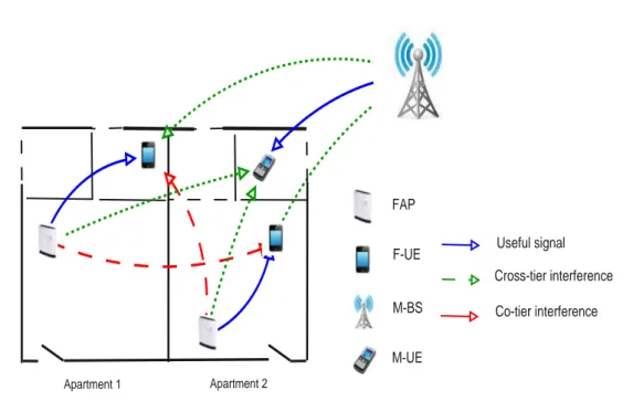 Figure 2.8: Downlink interference scenarios in two-tier cellular networks.