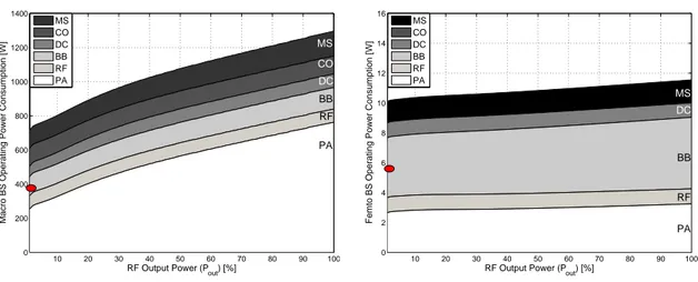 Figure 2.10: M-BS (left) and FAP (right) power consumption dependency on relative output power [17]