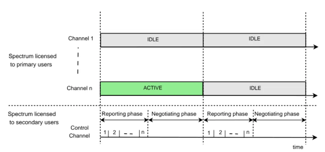 Figure 2.21: Reporting and negotiation phases in the work proposed by Su and Zhang [50].