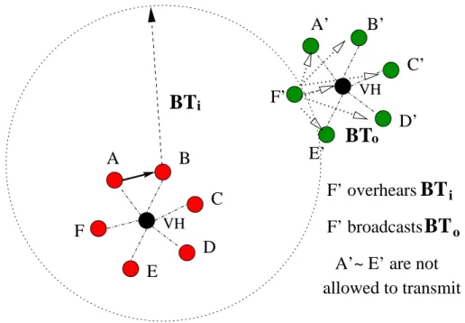 Figure 2.25: The BT o collision avoidance mechanism according to the game theoretic DSA-driven protocol [69].