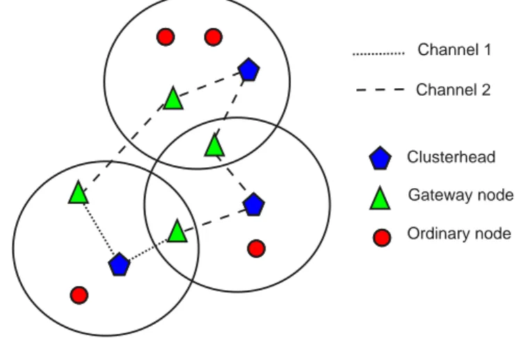 Figure 2.26: Multi-hop cognitive network clusters connected by gateway nodes [56].
