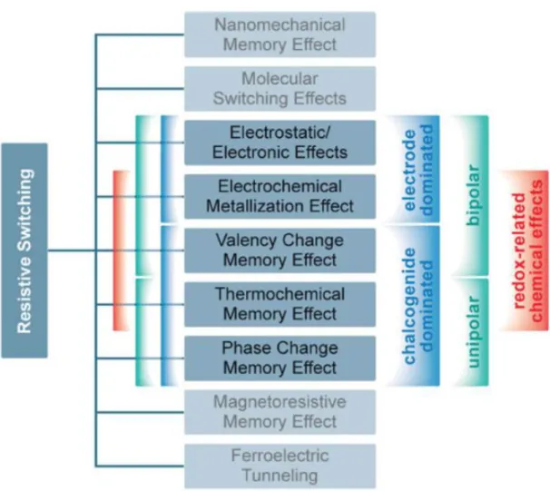 Figure 1.24: Classification of the resistive switching effects which are considered for non-volatile memory applications [72].