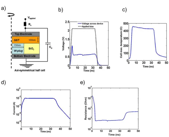 Figure 2.10: (a) 2D Axi-symmetrical half cell description used for physical simulations.