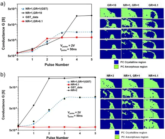 Figure 2.12: (a) Simulated LTP curves while fixing the nucleation rate (NR) and varying the growth rate GR compared to GST (taken as reference: GR = 1, NR = 1)
