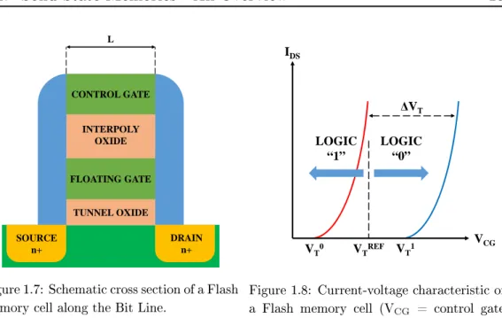Figure 1.7: Schematic cross section of a Flash memory cell along the Bit Line.