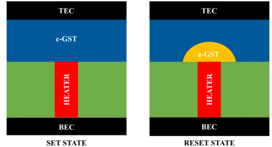 Figure 1.19: Schematic cross section of a PCM cell in the SET and in the RESET state.