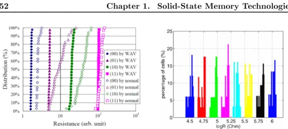 Figure 1.33: Distributions of four resistance levels by write-and-verify (WAV) writing and normal (single-pulse) writing at room  tem-perature [91].